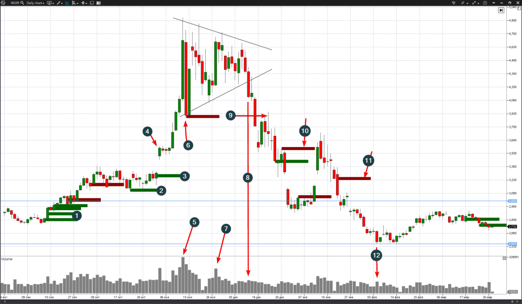 Gaspreis, Börse, Chart