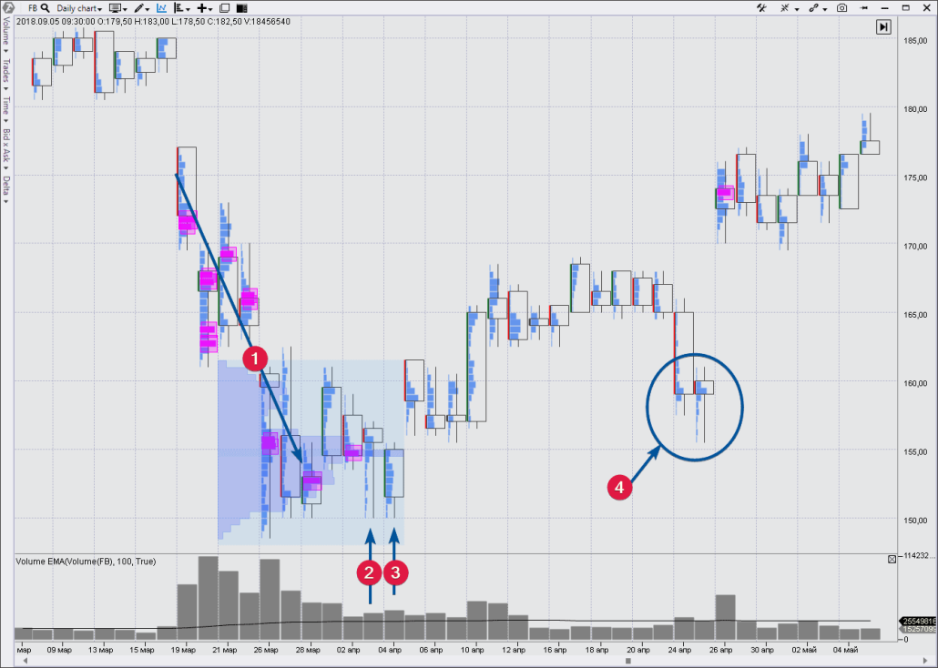 Gráfico de acciones de Facebook, acumulación