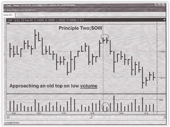 VSA No Demand auf den Dow Jones-Charts 2004.