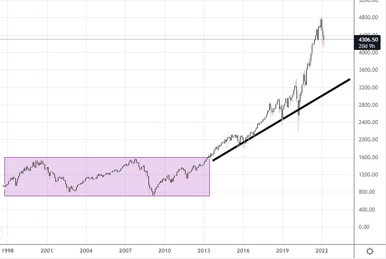 график фьючерса на индекс S&P 500