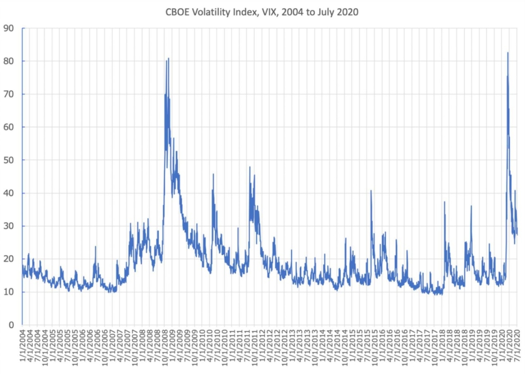 VIX Volatilitätschart