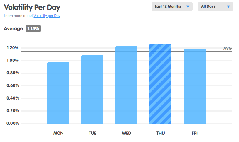 Volatilität des S&P 500