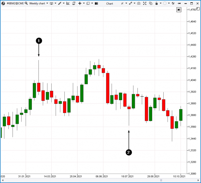 Pin bar pattern in trading. Pin bar trading strategies