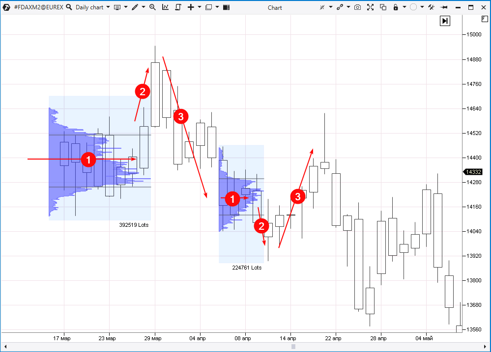 Example of a false breakout