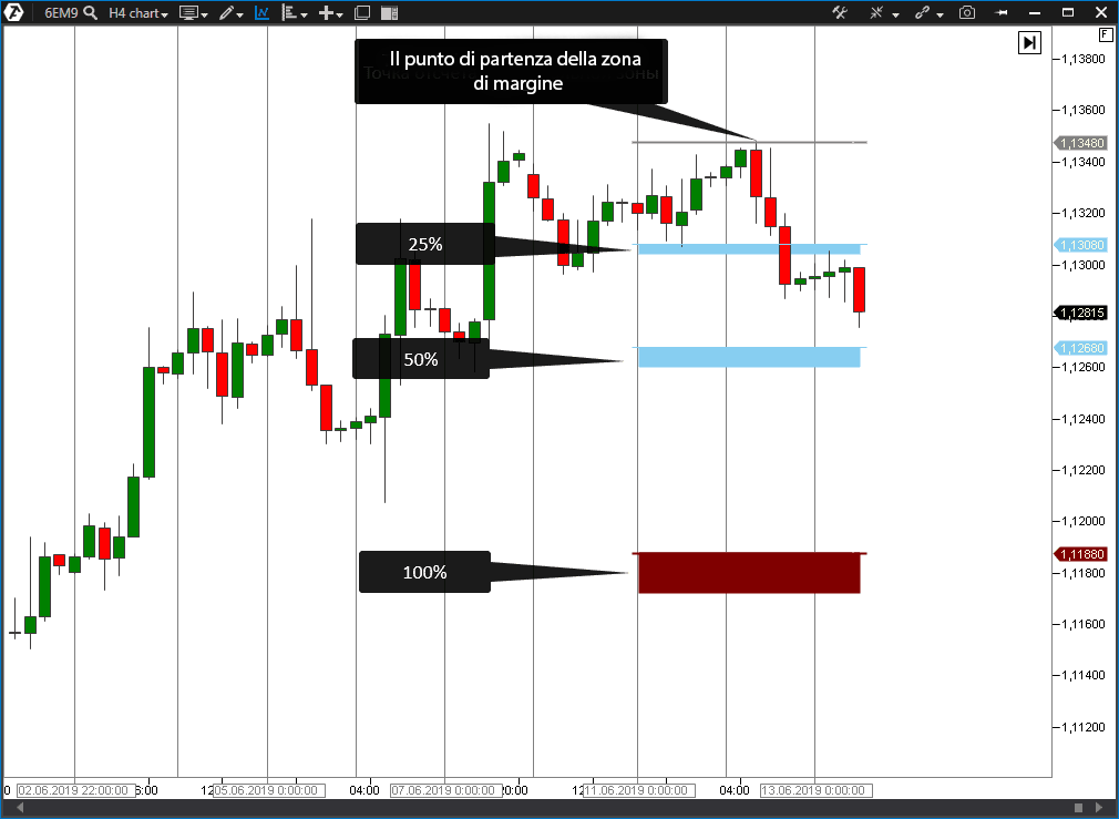 Indicatore della zona di margine nei grafici