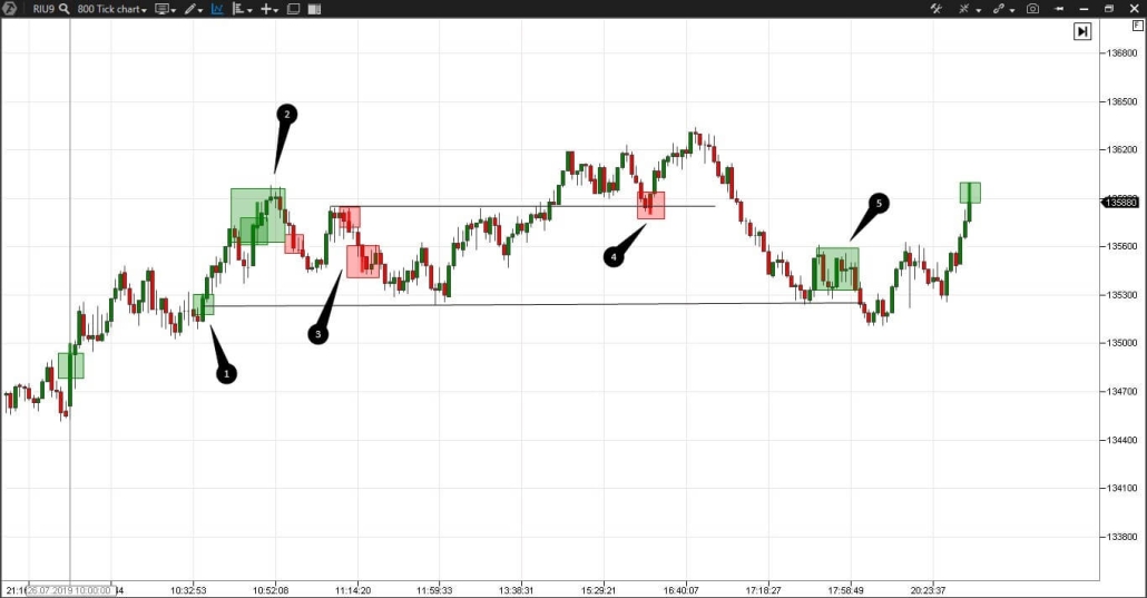 Suche nach Levels im realen Markt