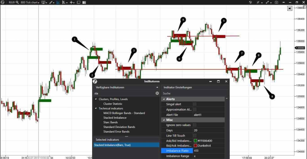Suche nach Levels zum Handeln
