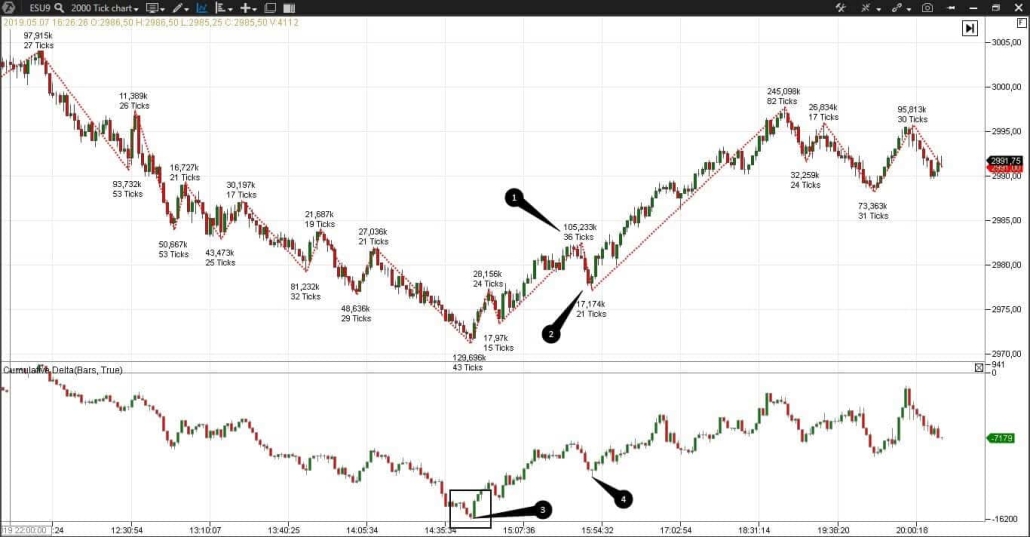 flux des transactions sur la bourse