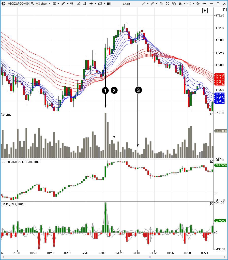 An example from the gold futures market