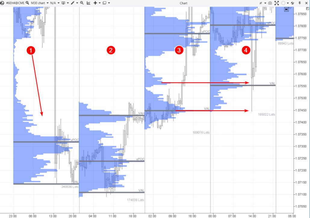 30-Minuten-Chart des Euro-Futures
