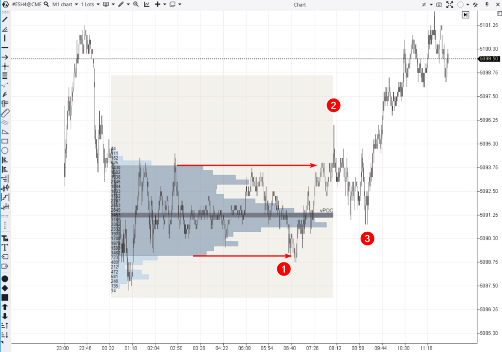 Der ES-Futures-Markt (E-mini S&P-500)