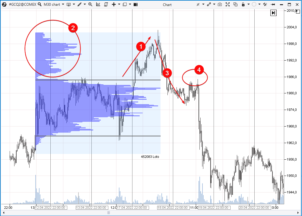 Die Arbeit der Strategie im Goldmarkt