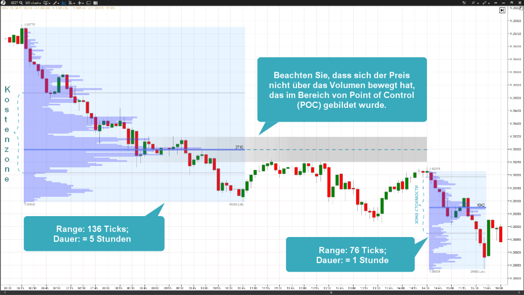 Euro Futures. Der Preis trifft Widerstand im Bereich des maximalen Volumens der ersten Welle auf