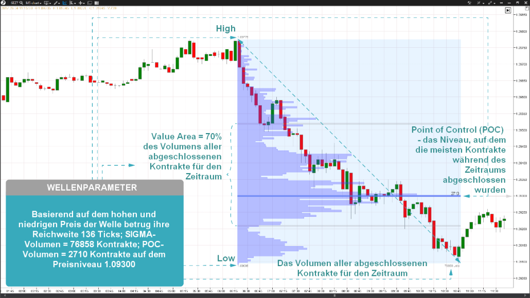 Euro Futures. Handeln Sie niemals mit einer Umkehrung einer Marktwelle, ohne deren Potenzial abzuschätzen