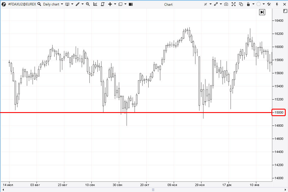 The daily chart of the DAX index futures