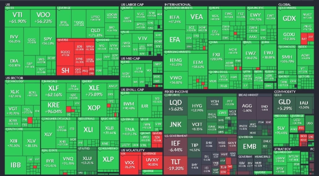Vielzahl von ETFs am US Aktienmarkt. Daten: Finviz.com