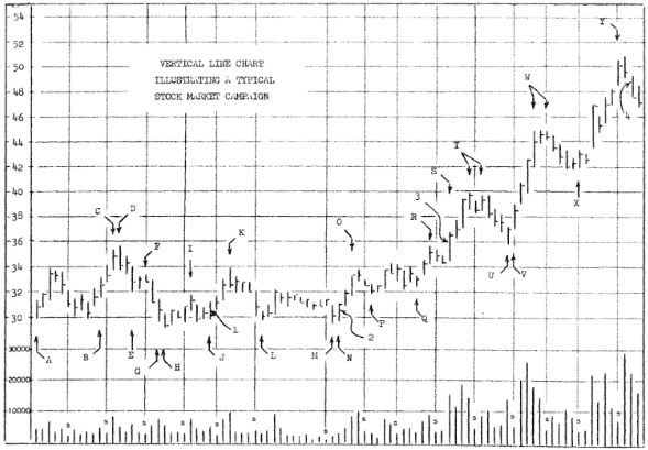 eine Grafik von Richard Wyckoff aus dem Jahr 1931