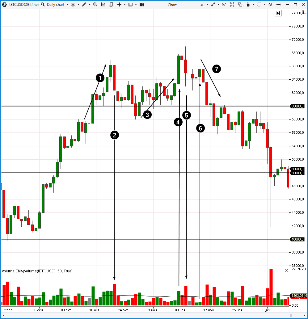 Побарная тренировка 12 критериев оценки бара. Побарный анализ в трейдинге. Побарный анализ. Недельный график. Трейдинг рост.