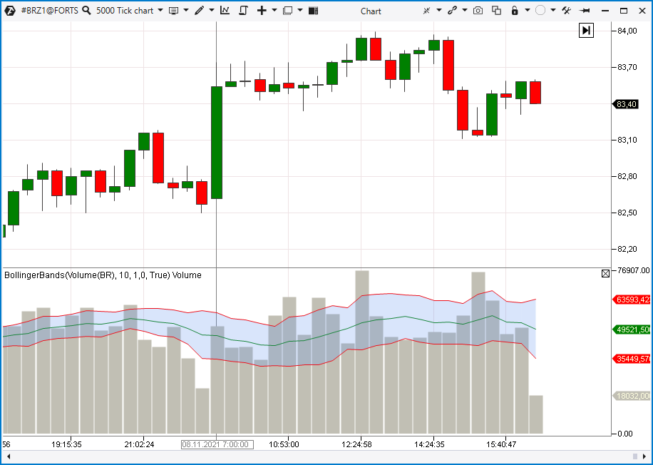 Bollinger Bands sobre el histograma de volúmenes