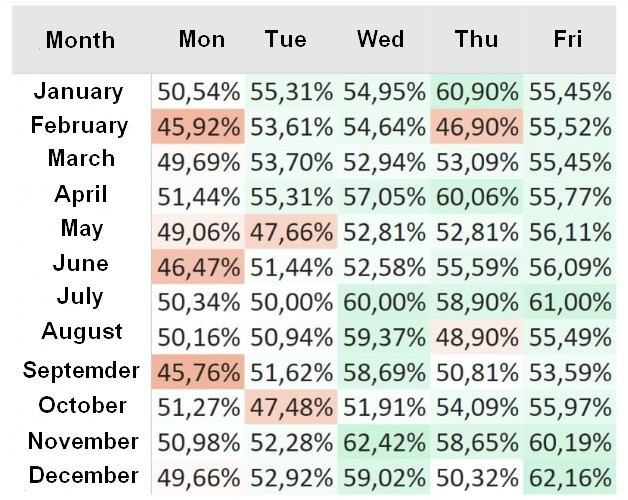 Dynamics of the S&P index by days and weeks
