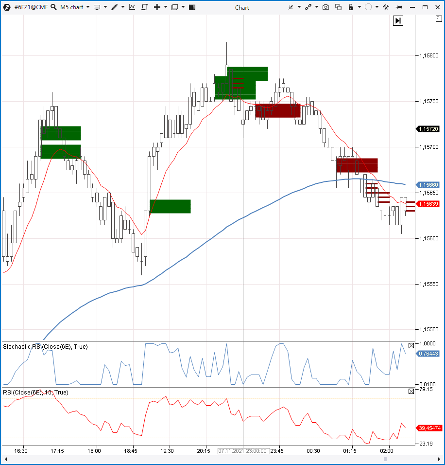 Visualización de los indicadores