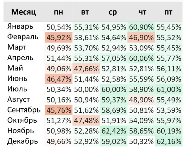 Динамика индекса S&P по дням и неделям