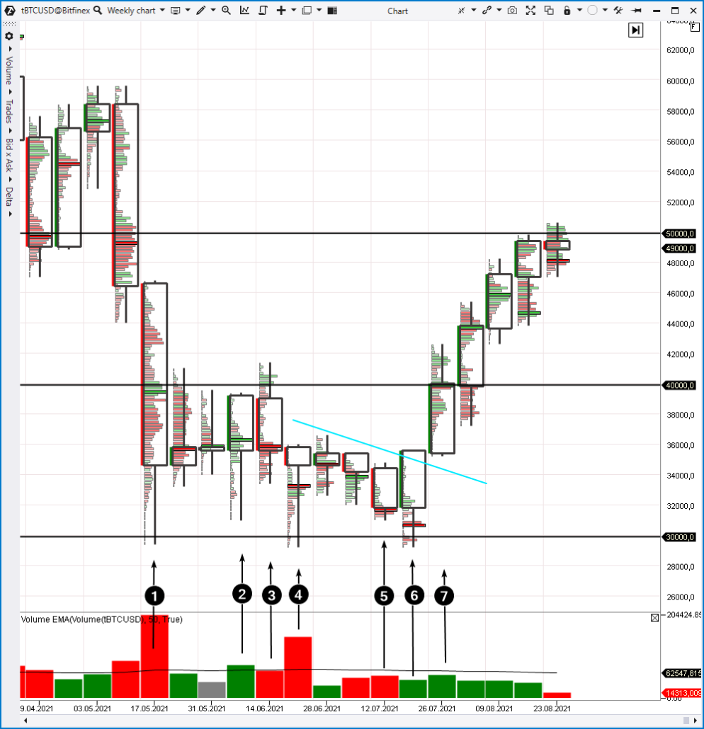Побарный анализ, пример 2