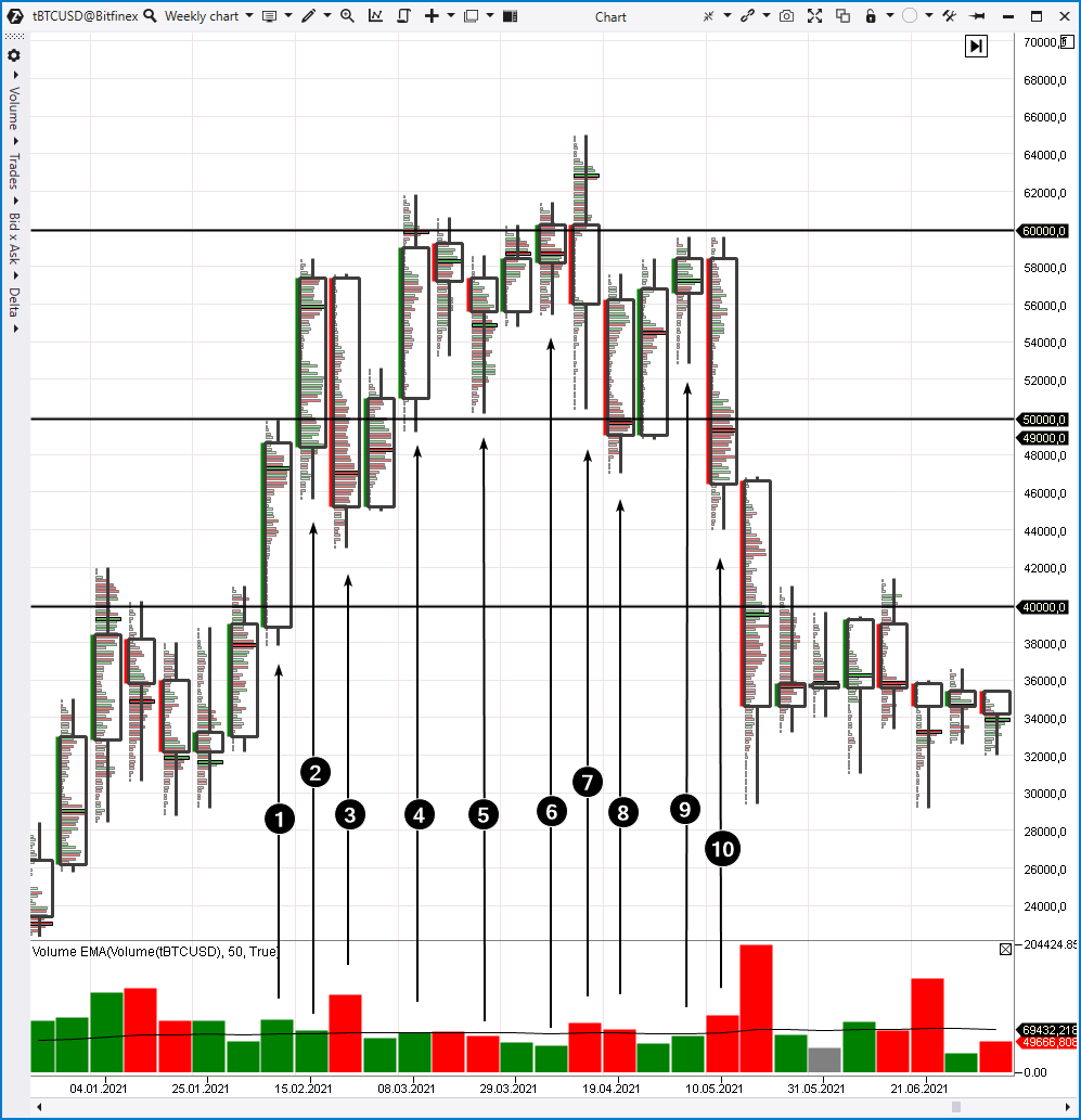 Bar-by-bar analysis, example 1