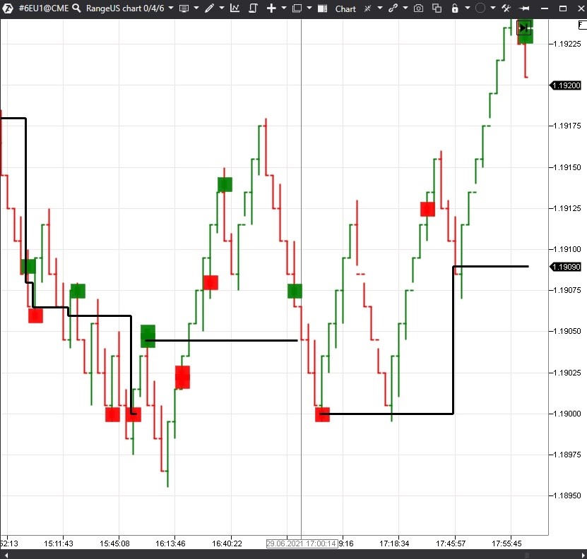 Beispiel von dem Chart