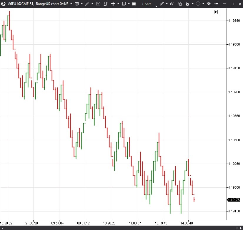 CME Euro 6E Futures an der Chicago Exchange
