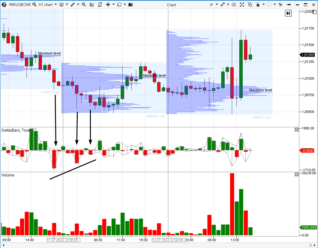 Graphique des contrats à terme sur l'euro