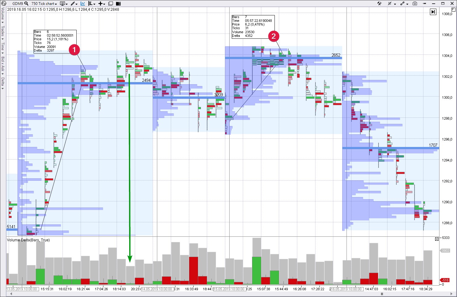 Verteilung auf dem Goldmarkt