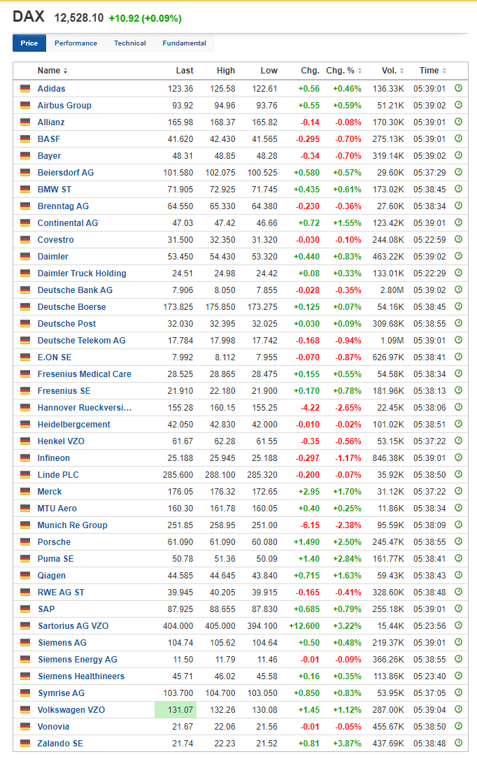 What companies are included in the DAX index