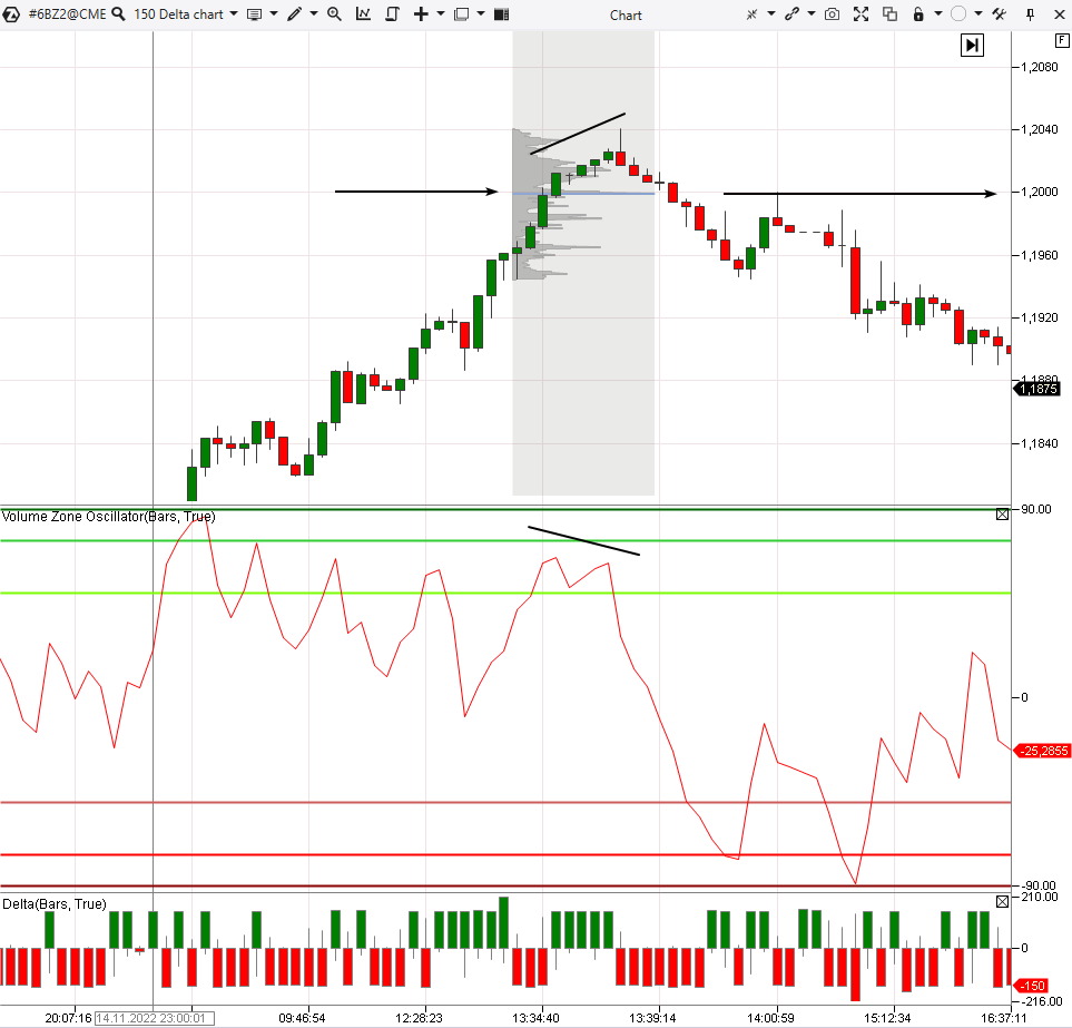 Сигнал графика дельты и индикатора VZO
