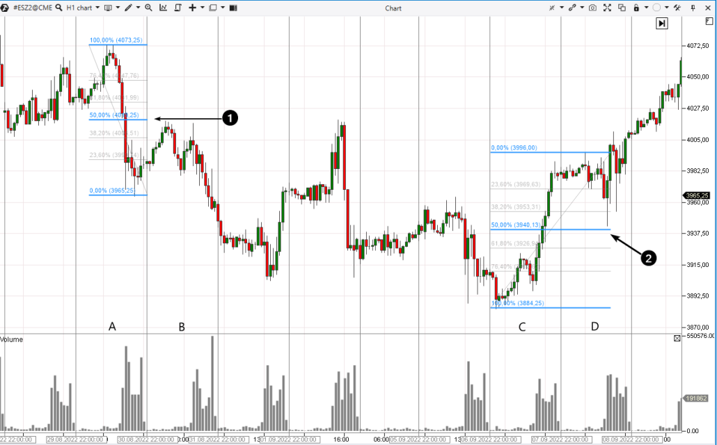 Beispiel eines 50 % Rollbacks auf dem Aktien-Futures-Chart des S&P-500