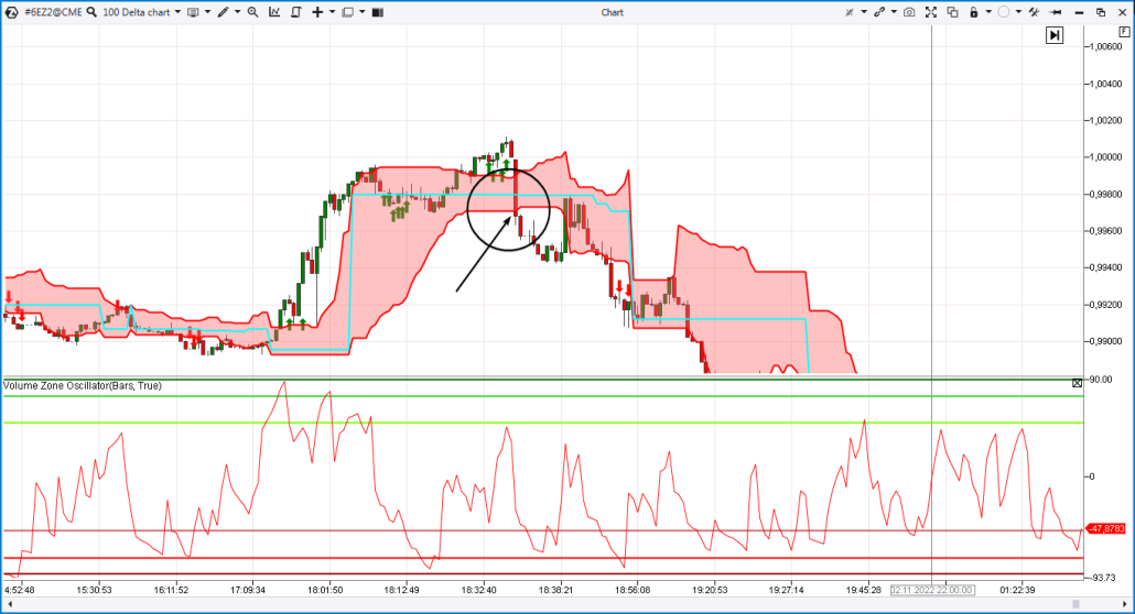 Delta chart and VZO indicator signal