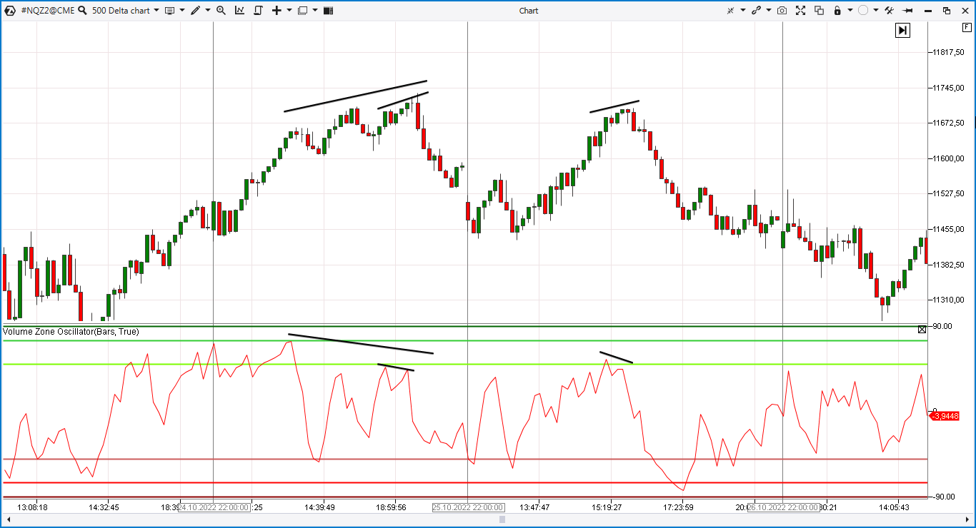 Delta chart and VZO indicator signal