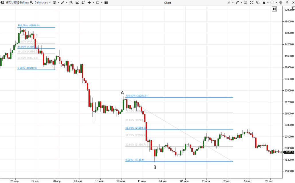 Ein Beispiel aus dem Bitcoin-Markt