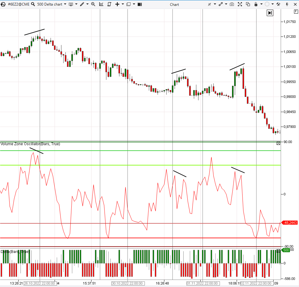 Signal de l’indicateur VZO sur le graphique du delta