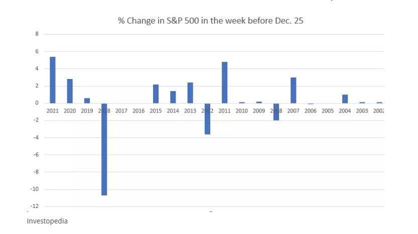 The Santa Claus Rally Effect