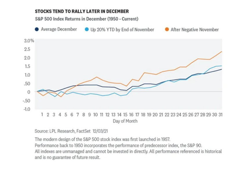 The Santa Rally in December