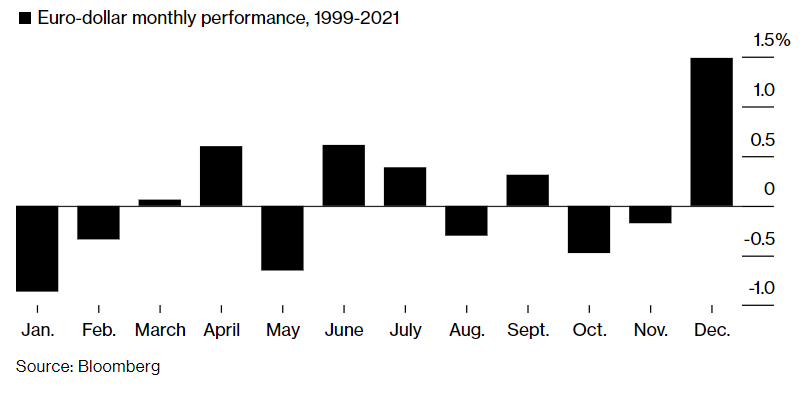 The Santa Rally in the foreign exchange market, according to Bloomberg