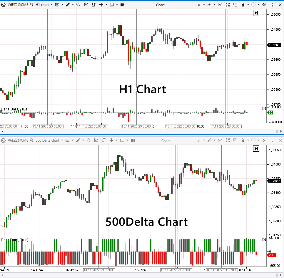The essence of Delta Charts