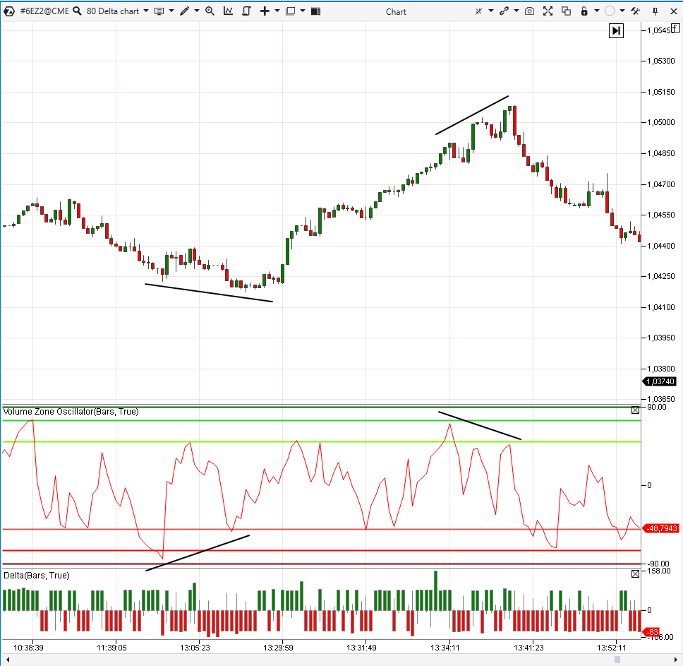 Un exemple de signal de trading basé sur les divergences