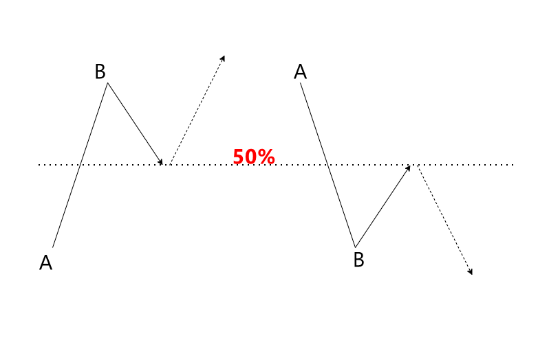 Was ist ein 50%-Retracement?