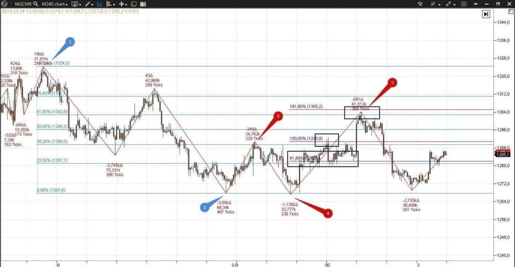 El gráfico de 4 horas de los futuros de oro E-micro Gold MGCM9 (Fibo Zones)