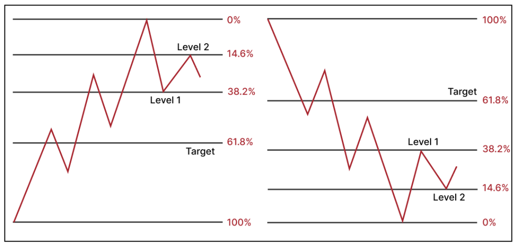 IP2 o el movimiento de precios entre los niveles 38.2 y 14.6