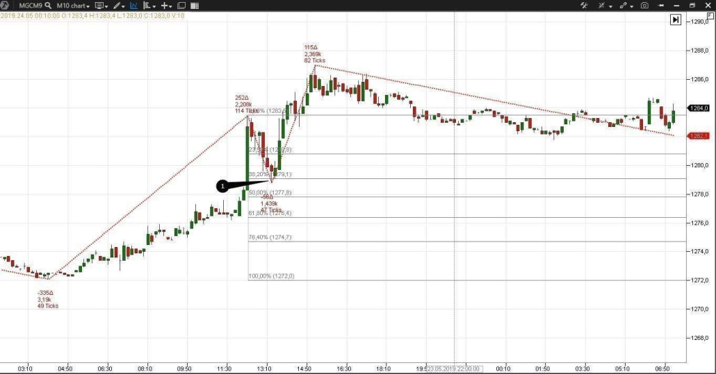 Le graphique de 10 minutes des contrats à terme sur l’or E-micro Gold MGCM9