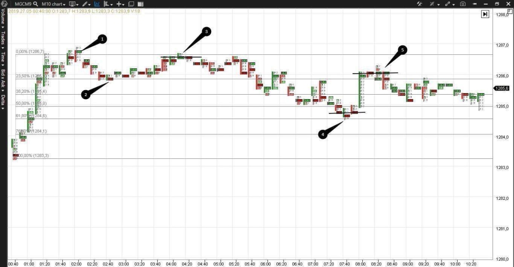 Le graphique des contrats à terme sur l’or E-micro Gold MGCM9 de 10 minutes