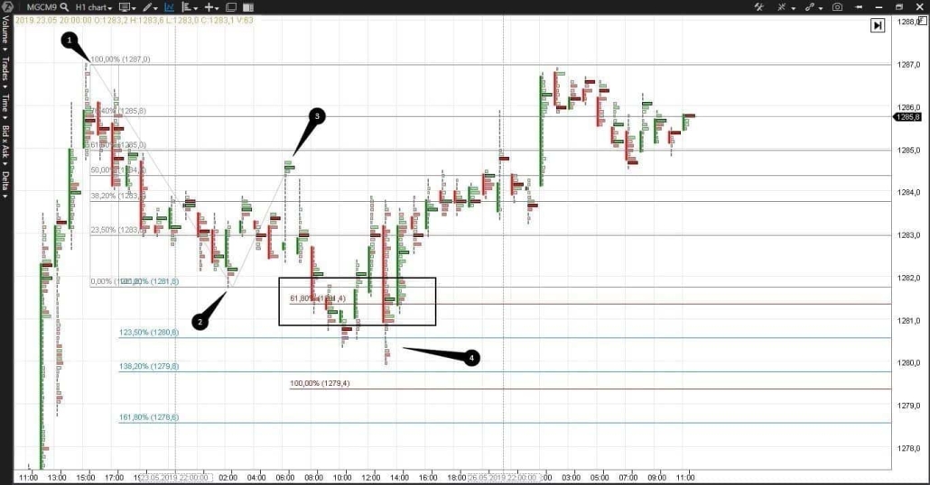 Le graphique horaire des contrats à terme E-micro Gold MGCM9